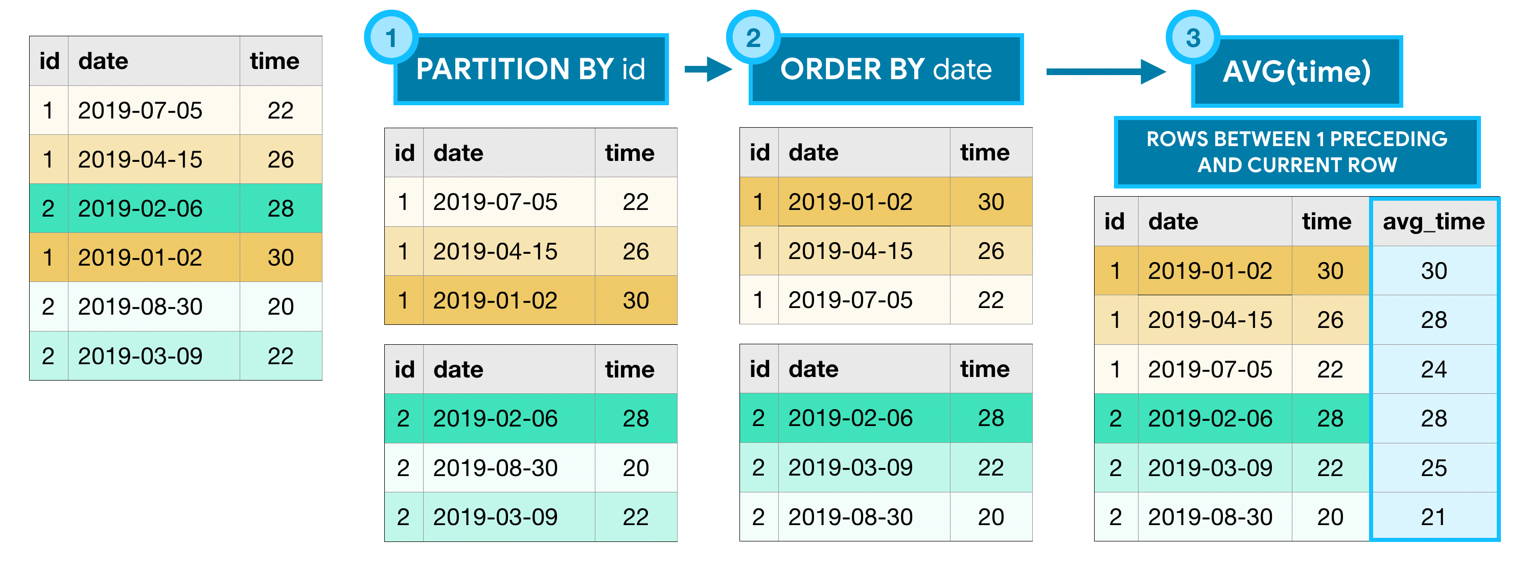 SQL Analytics