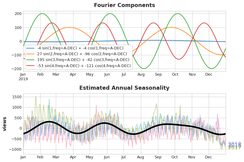 fourier