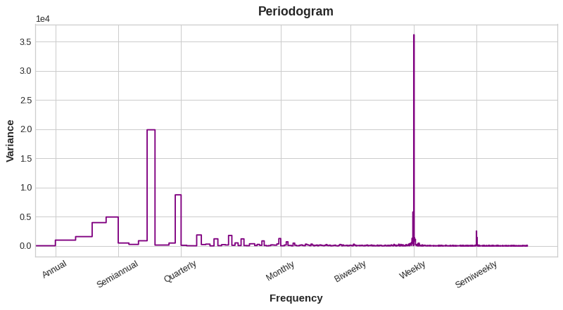 periodogram