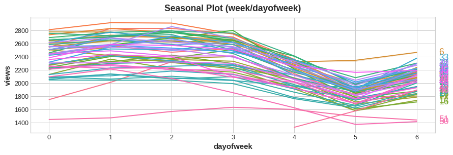 season plot